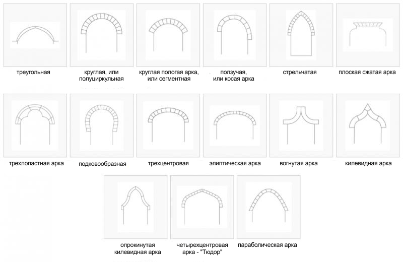 виды арочных проемов