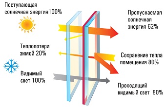 принцип действия И-стекла