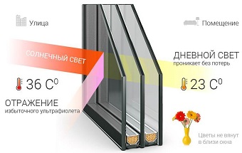 принцип действия мультифункционального стекла