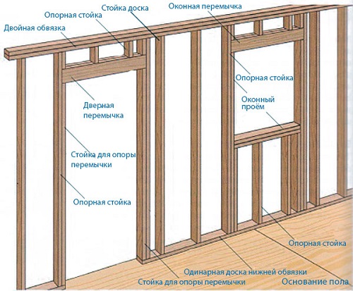 конные и дверные проёмы в каркаснике